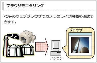 ブラウザモニタリング
